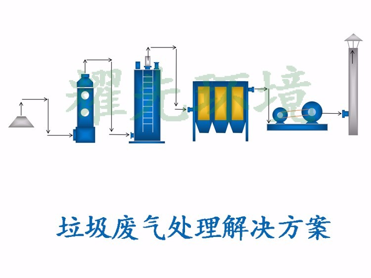 <i style='color:red'>垃圾廢氣處理</i>方案